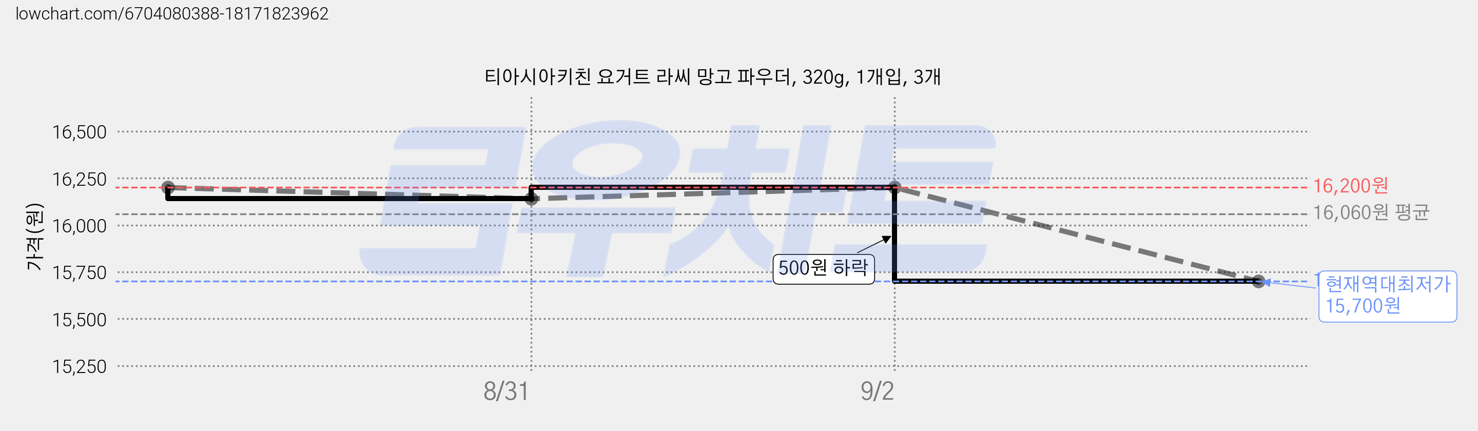 티아시아키친 요거트 라씨 망고 파우더, 320g, 1개입, 3개 가격 변동 차트, 현재가 15,700원, 역대최저가