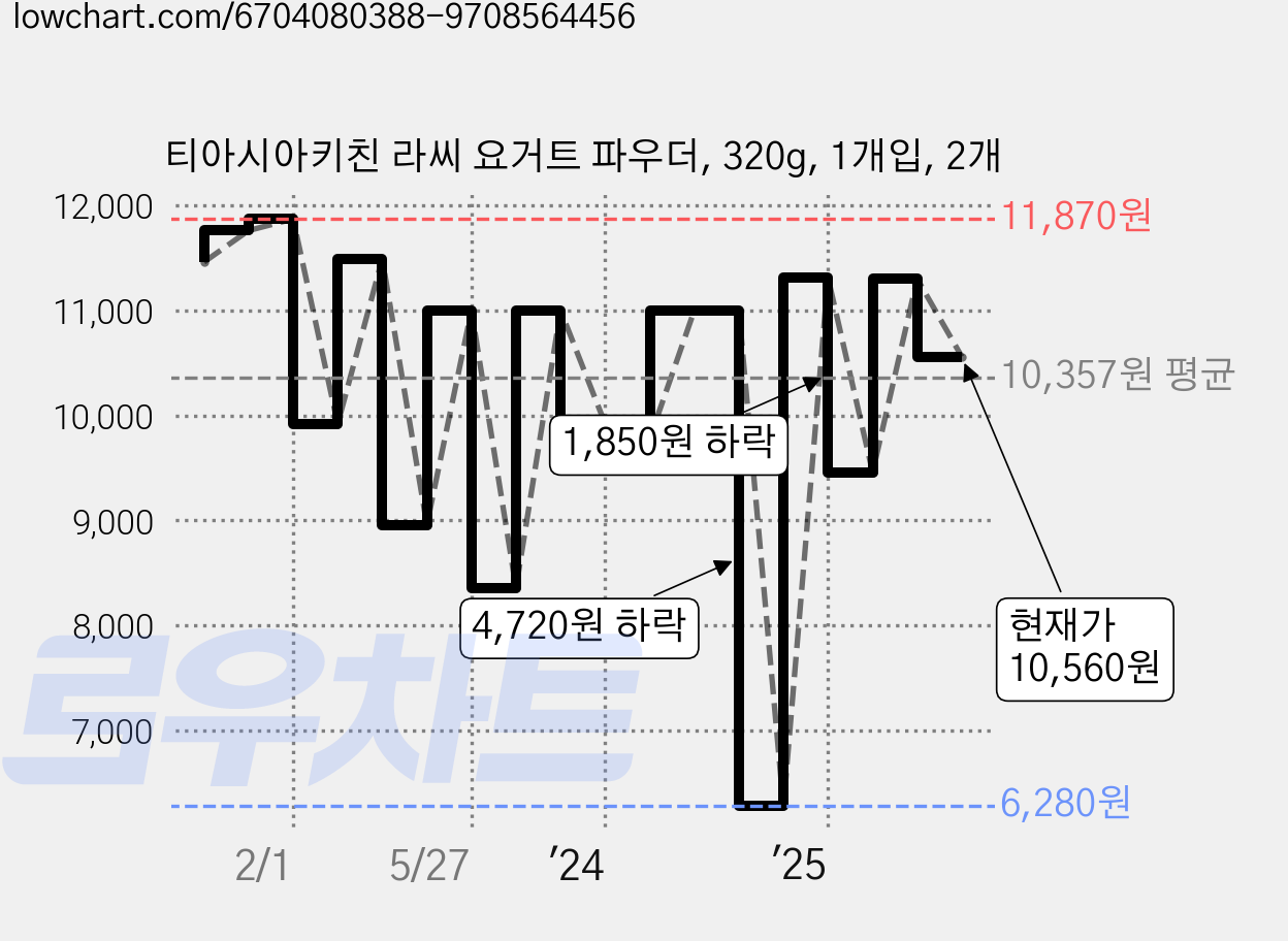 티아시아키친 라씨 요거트 파우더, 320g, 1개입, 2개 가격 변동 차트, 현재가 10,560원, 관측 최저가 6,280원