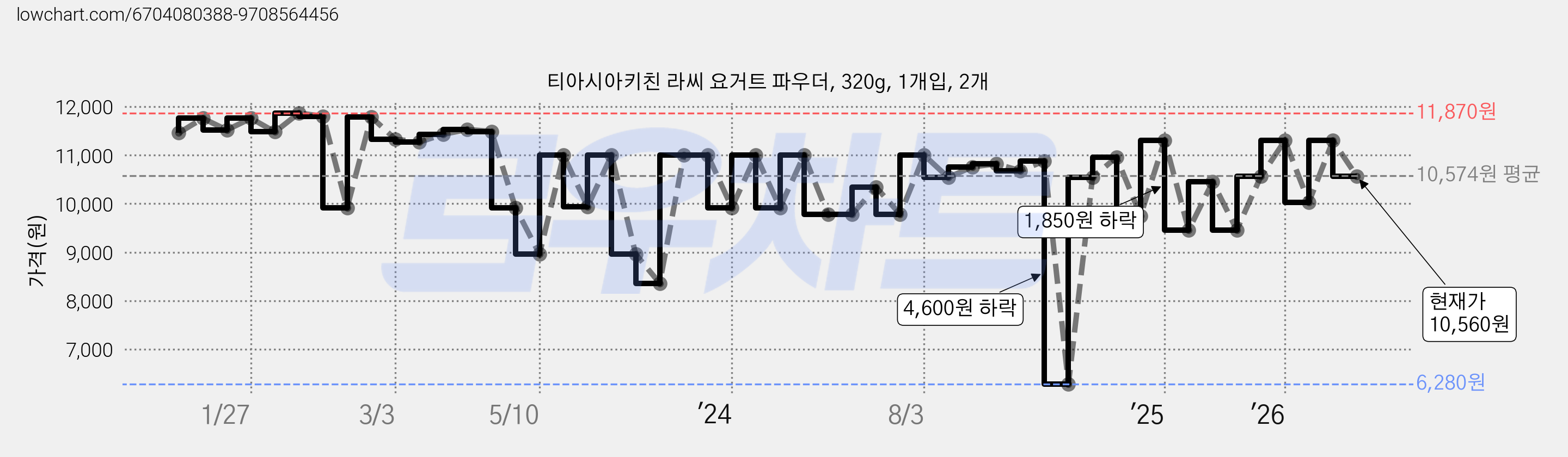 티아시아키친 라씨 요거트 파우더, 320g, 1개입, 2개 가격 변동 차트, 현재가 10,560원, 관측 최저가 6,280원