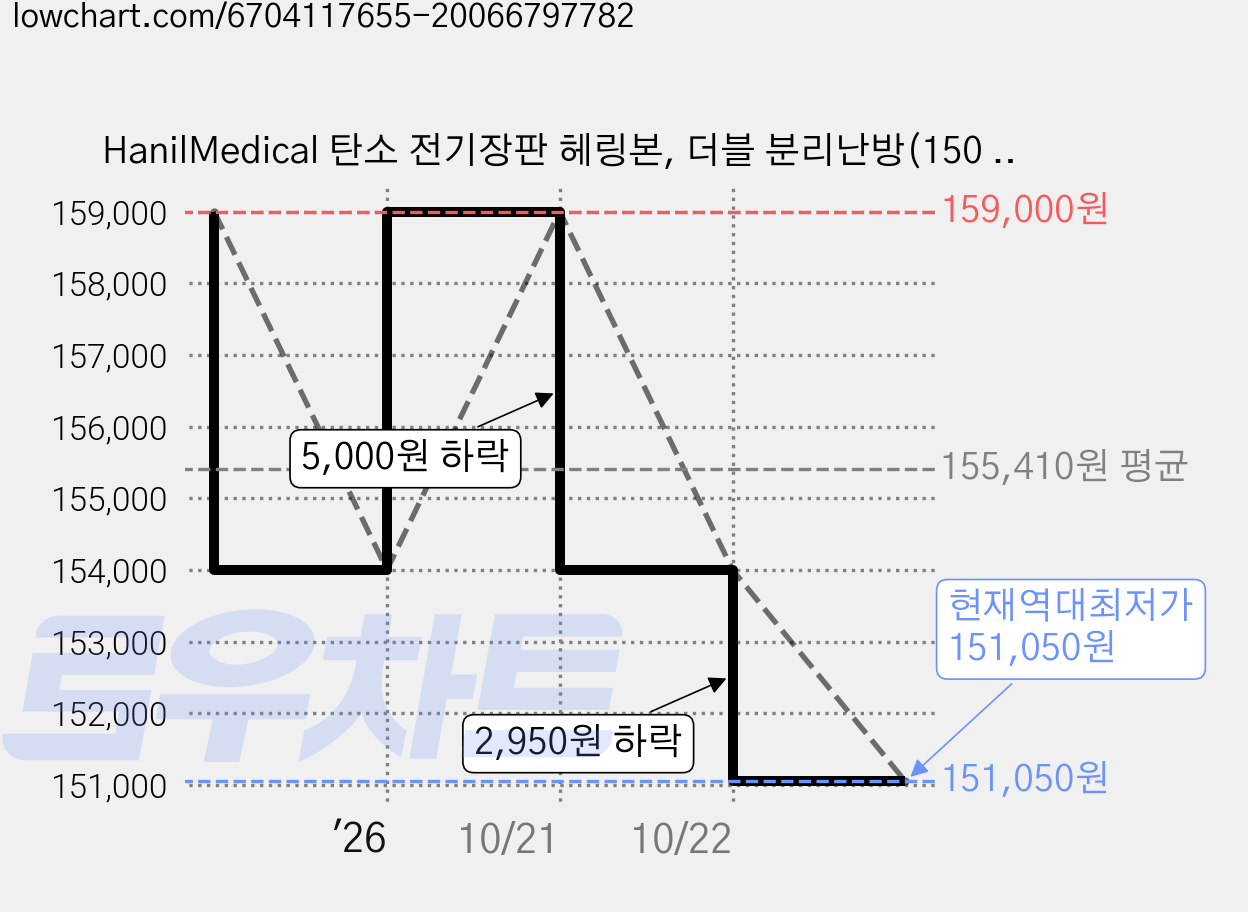 HanilMedical 탄소 전기장판 헤링본, 더블 분리난방(150 x 200 cm) 가격 변동 차트, 현재가 151,050원, 역대최저가