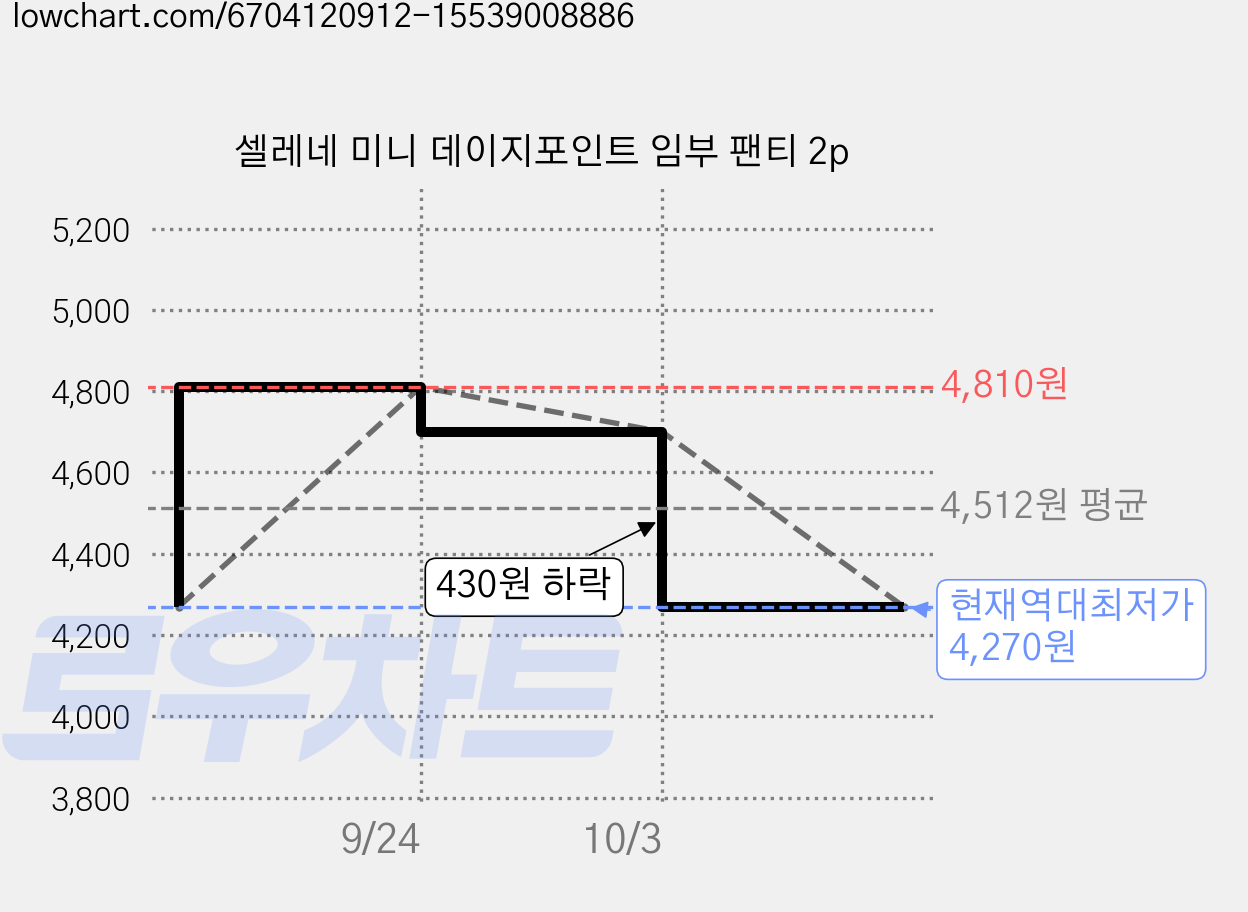 셀레네 미니 데이지포인트 임부 팬티 2p 가격 변동 차트, 현재가 4,270원, 역대최저가
