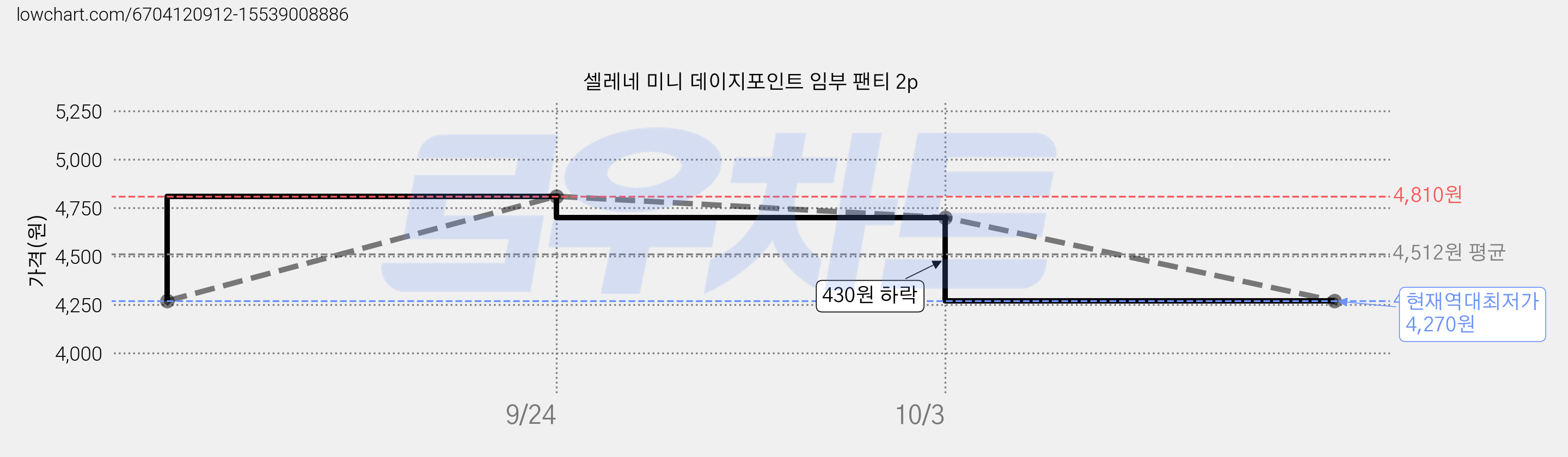 셀레네 미니 데이지포인트 임부 팬티 2p 가격 변동 차트, 현재가 4,270원, 역대최저가