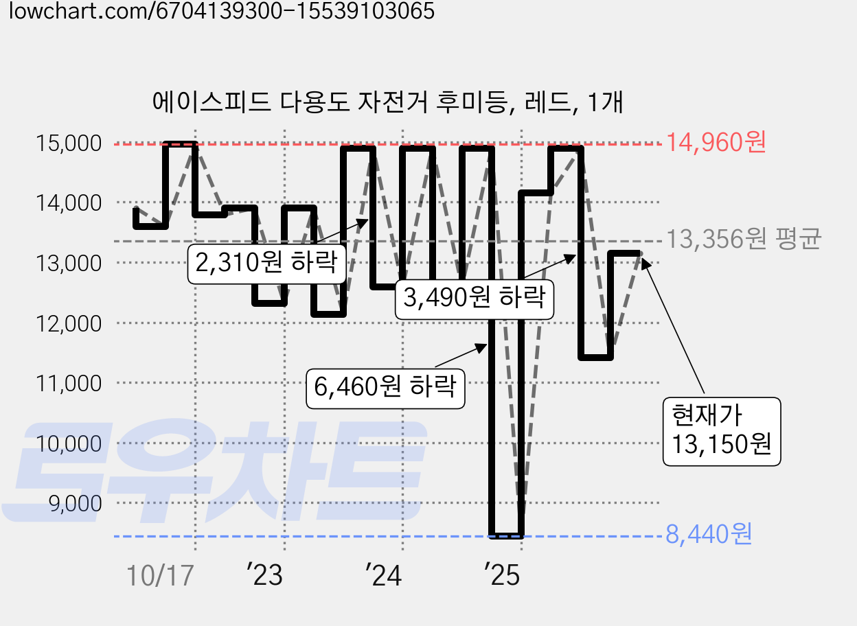 에이스피드 다용도 자전거 후미등, 레드, 1개 가격 변동 차트, 현재가 13,150원, 관측 최저가 8,440원