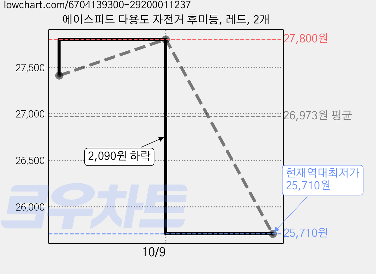 에이스피드 다용도 자전거 후미등, 레드, 2개 가격 변동 차트, 현재가 25,710원, 역대최저가