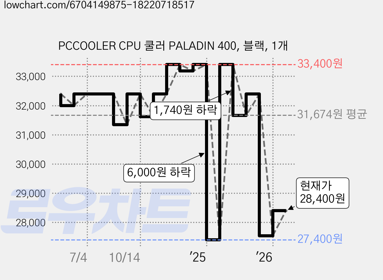 PCCOOLER CPU 쿨러 PALADIN 400, 블랙, 1개 가격 변동 차트, 현재가 28,400원, 관측 최저가 27,400원