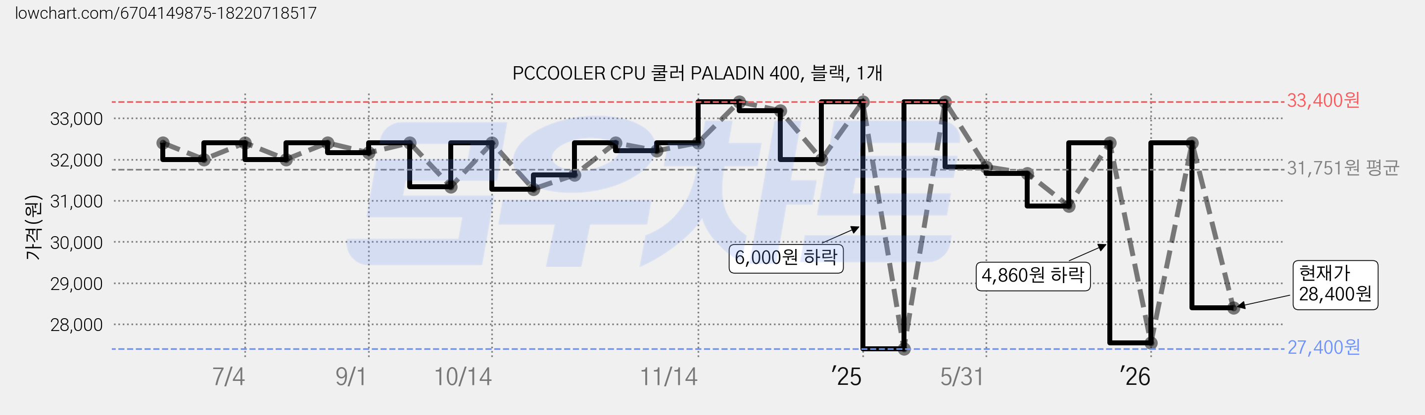 PCCOOLER CPU 쿨러 PALADIN 400, 블랙, 1개 가격 변동 차트, 현재가 28,400원, 관측 최저가 27,400원