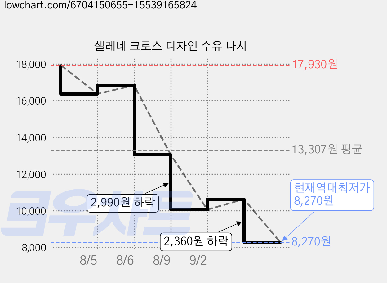 셀레네 크로스 디자인 수유 나시 가격 변동 차트, 현재가 8,270원, 역대최저가