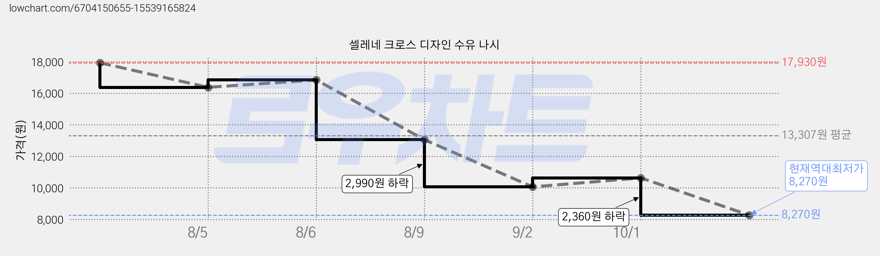 셀레네 크로스 디자인 수유 나시 가격 변동 차트, 현재가 8,270원, 역대최저가