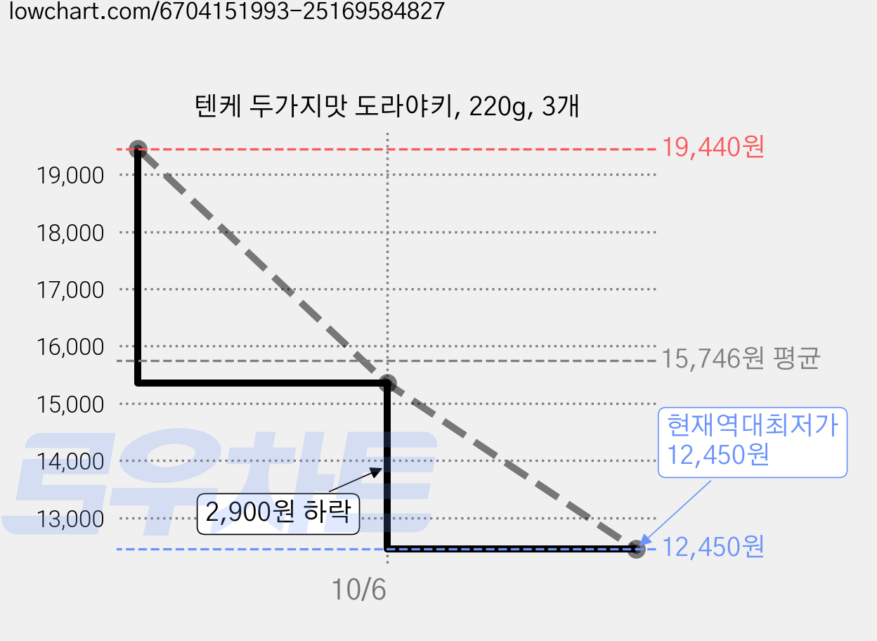 텐케 두가지맛 도라야키, 220g, 3개 가격 변동 차트, 현재가 12,450원, 역대최저가
