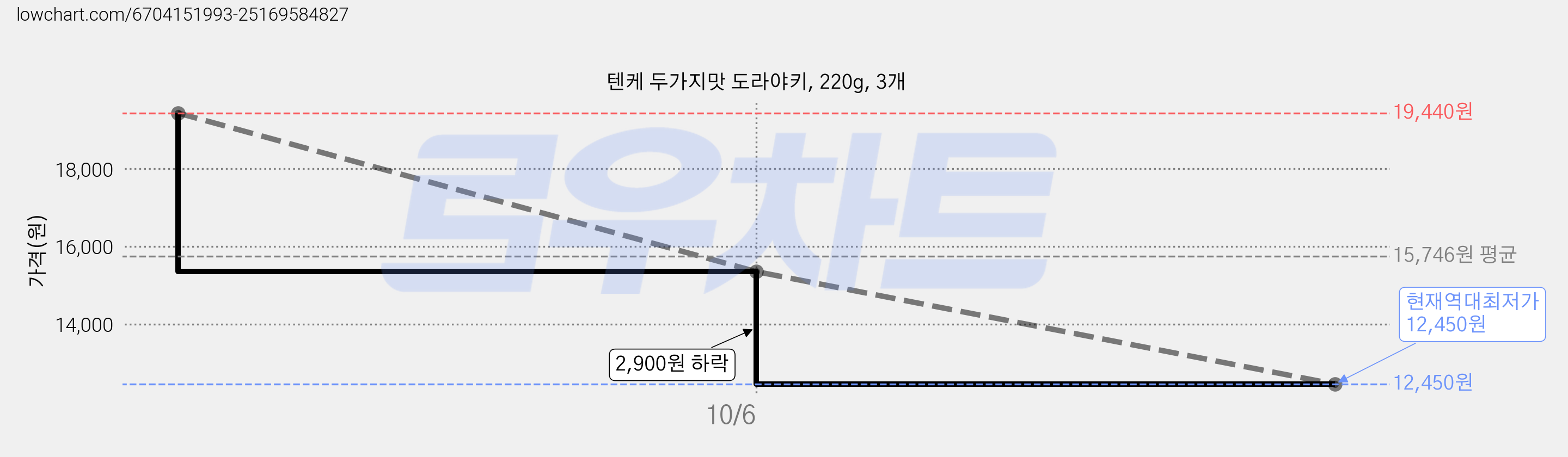 텐케 두가지맛 도라야키, 220g, 3개 가격 변동 차트, 현재가 12,450원, 역대최저가