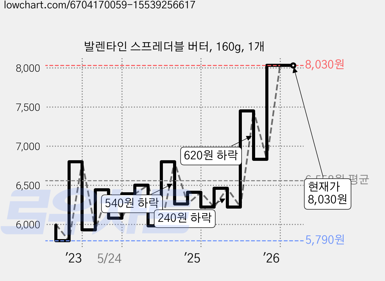 발렌타인 스프레더블 버터, 160g, 1개 가격 변동 차트, 현재가 8,030원, 관측 최저가 5,760원