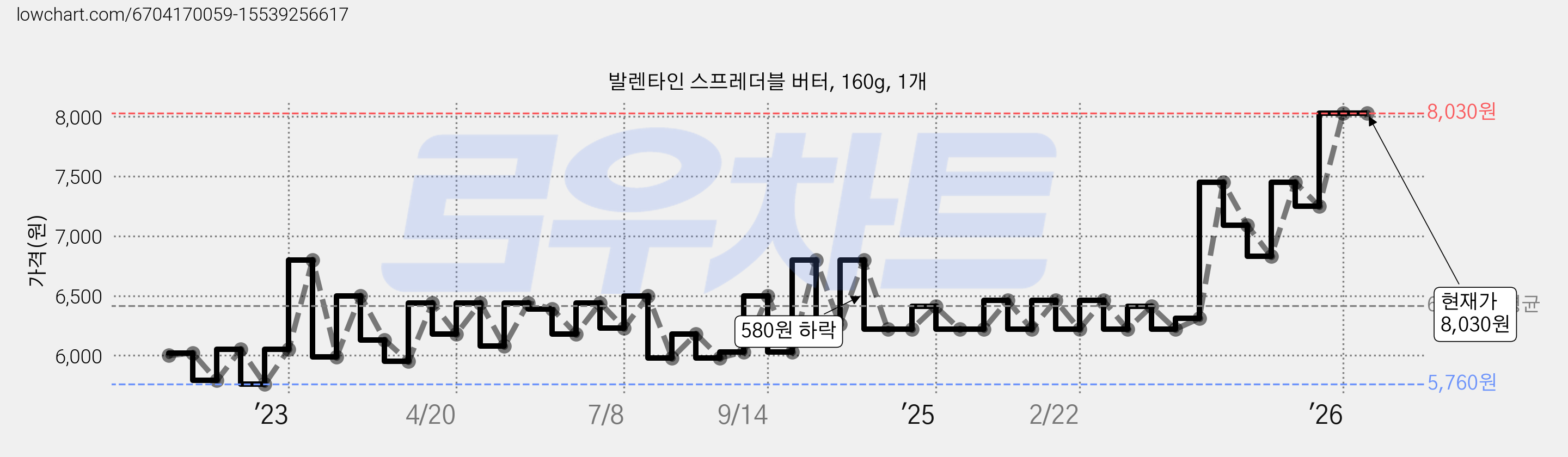 발렌타인 스프레더블 버터, 160g, 1개 가격 변동 차트, 현재가 8,030원, 관측 최저가 5,760원