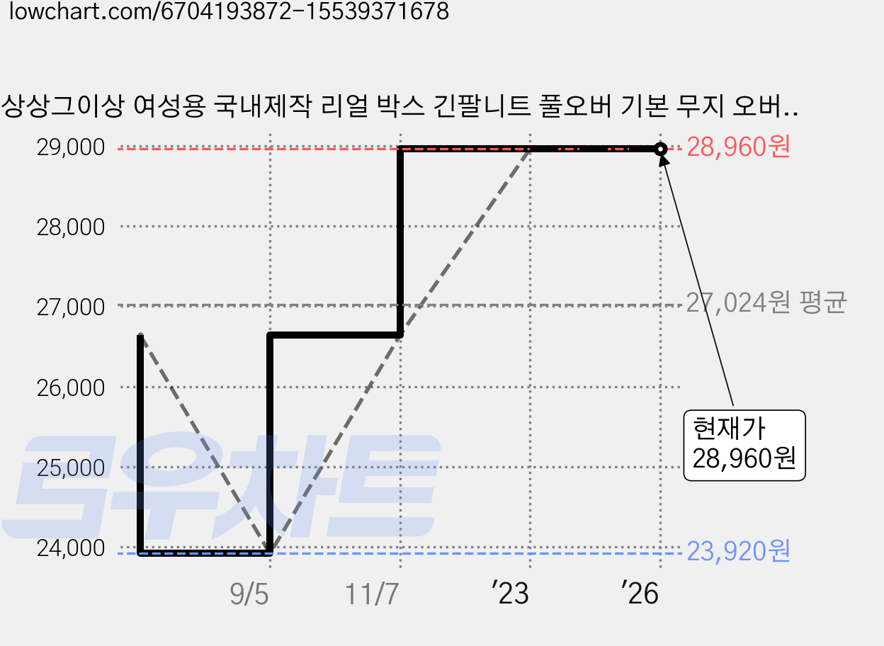 상상그이상 여성용 국내제작 리얼 박스 긴팔니트 풀오버 기본 무지 오버핏 니트티셔츠 톤다운 간절기 고급니트 데일리템 가격 변동 차트, 현재가 28,960원, 역대최저가