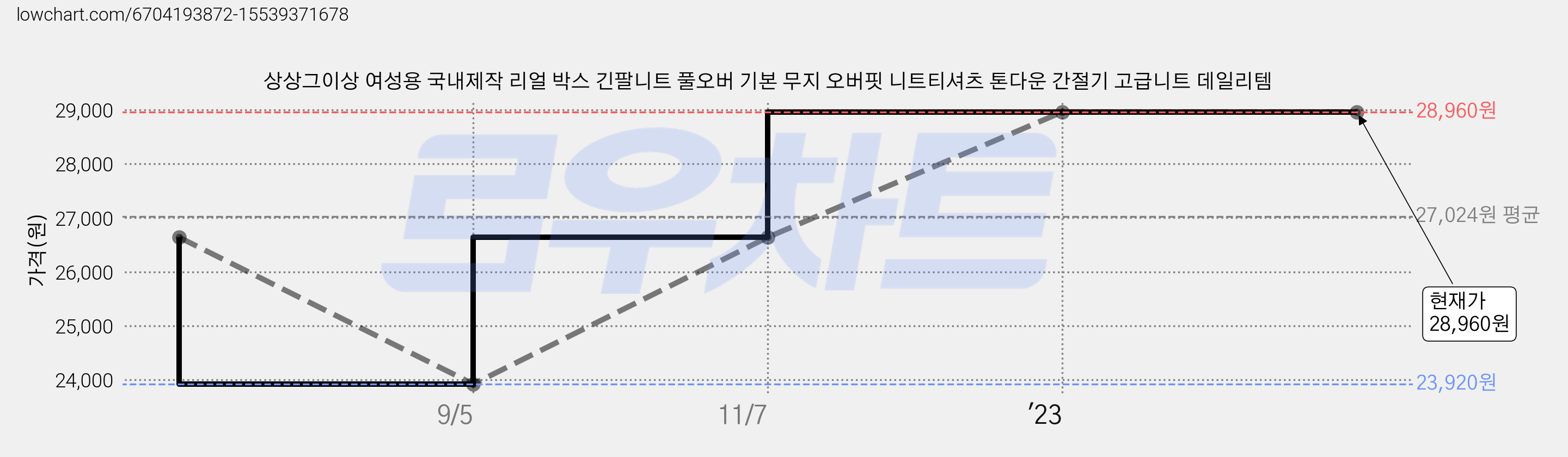 상상그이상 여성용 국내제작 리얼 박스 긴팔니트 풀오버 기본 무지 오버핏 니트티셔츠 톤다운 간절기 고급니트 데일리템 가격 변동 차트, 현재가 28,960원, 역대최저가