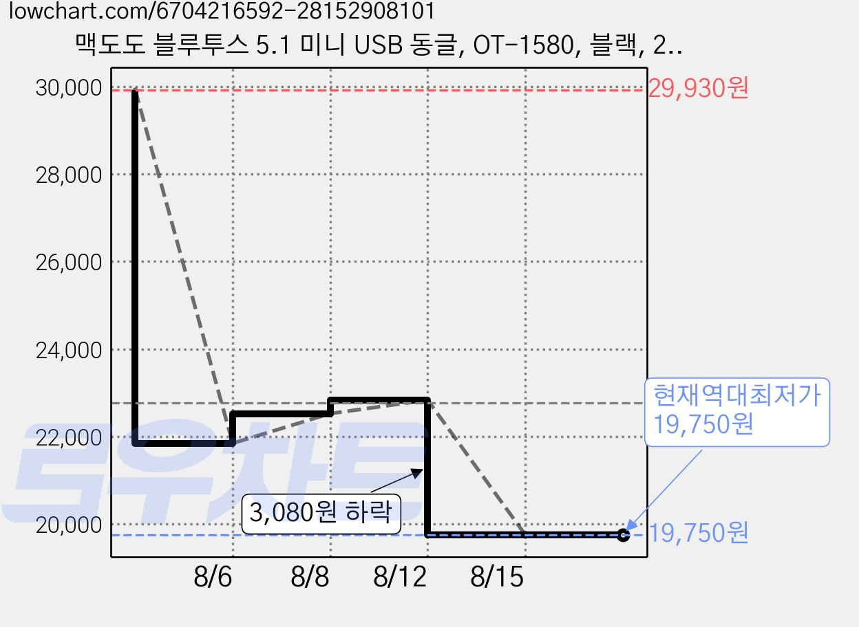 맥도도 블루투스 5.1 미니 USB 동글, OT-1580, 블랙, 2개 가격 변동 차트, 현재가 19,750원, 역대최저가
