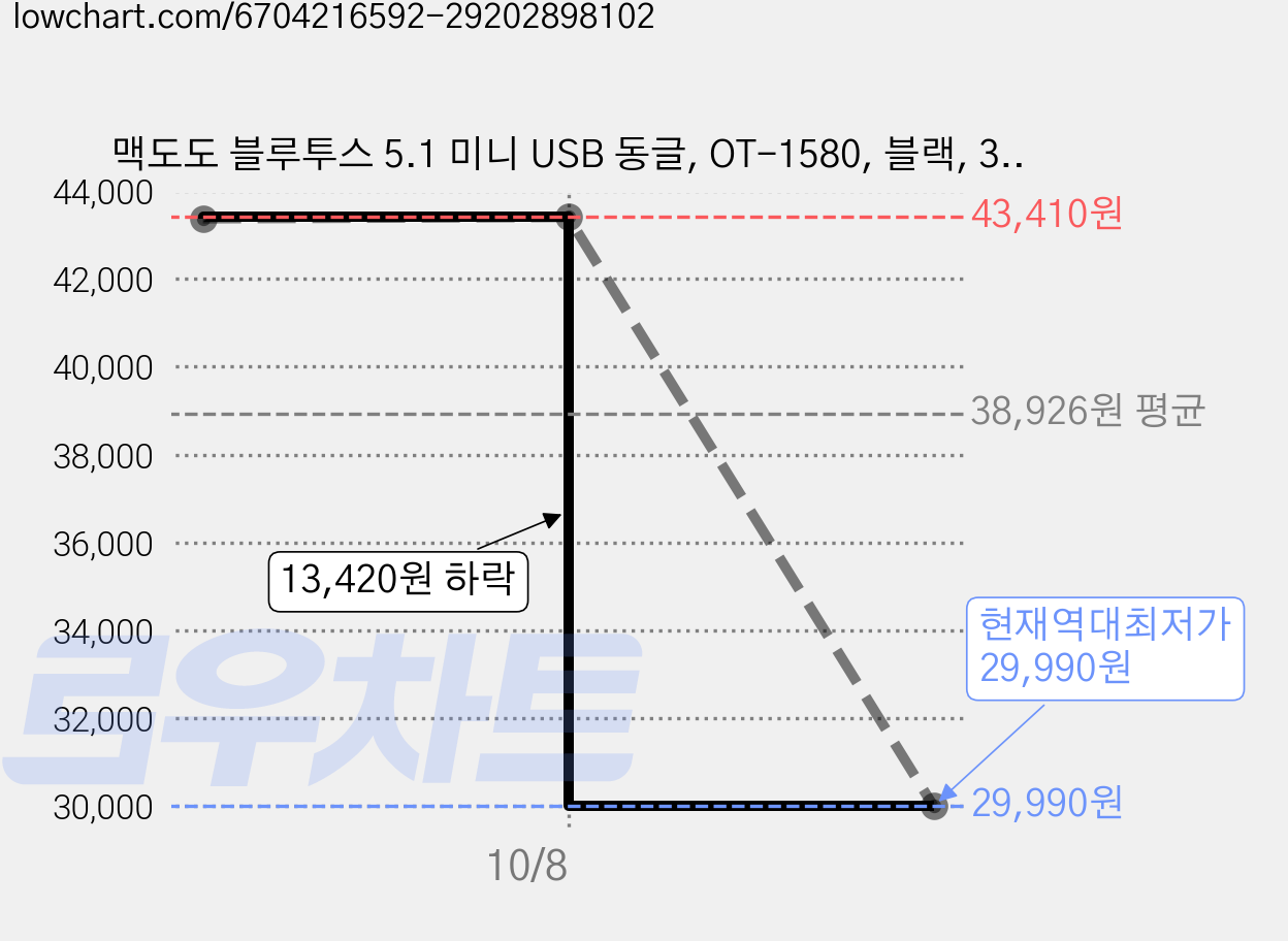 맥도도 블루투스 5.1 미니 USB 동글, OT-1580, 블랙, 3개 가격 변동 차트, 현재가 29,990원, 역대최저가