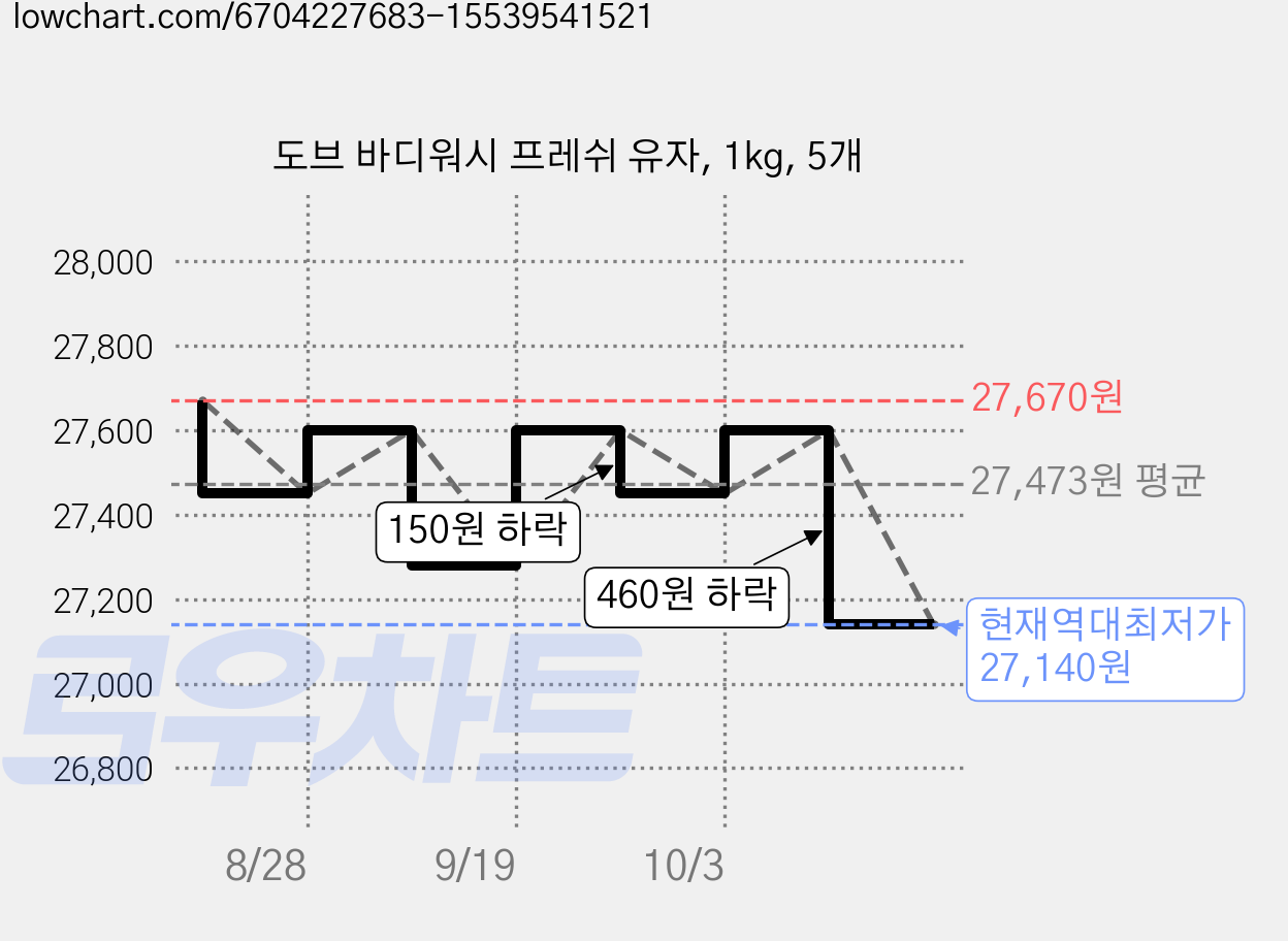 도브 바디워시 프레쉬 유자, 1kg, 5개 가격 변동 차트, 현재가 27,140원, 역대최저가