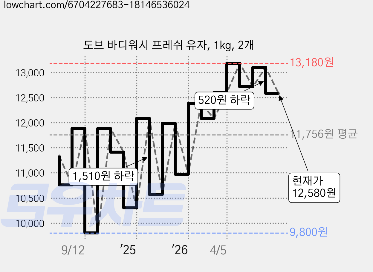 도브 바디워시 프레쉬 유자, 1kg, 2개 가격 변동 차트, 현재가 12,580원, 관측 최저가 9,800원
