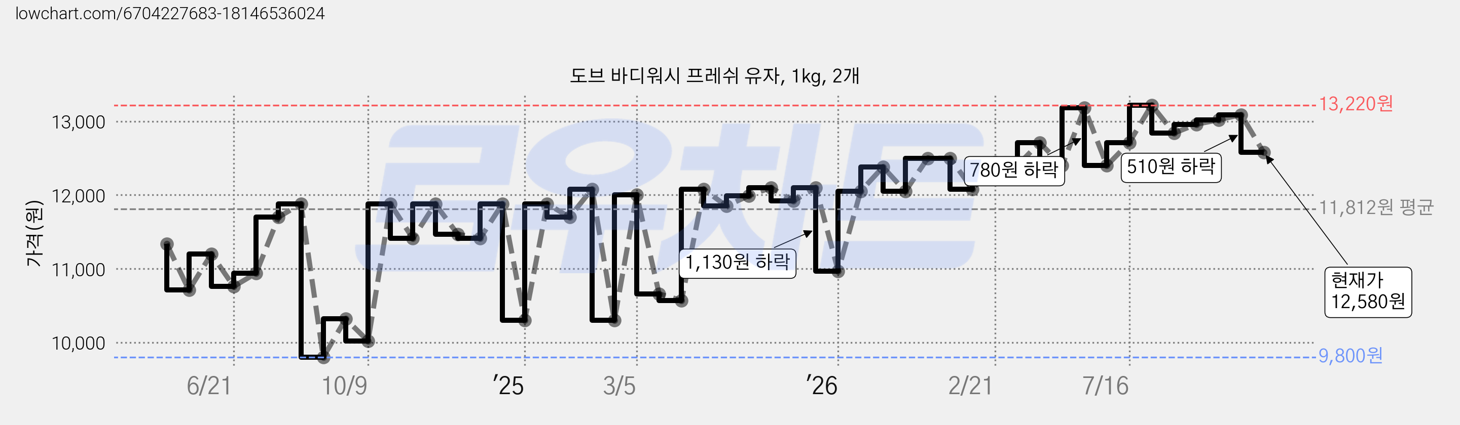 도브 바디워시 프레쉬 유자, 1kg, 2개 가격 변동 차트, 현재가 12,580원, 관측 최저가 9,800원