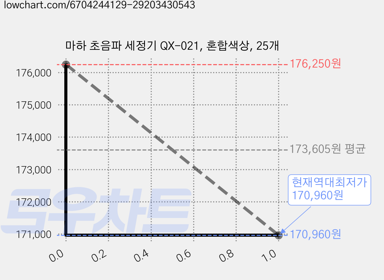 마하 초음파 세정기 QX-021, 혼합색상, 25개 가격 변동 차트, 현재가 170,960원, 역대최저가