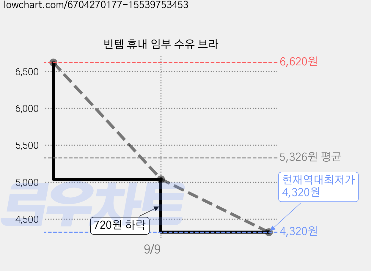 빈템 휴내 임부 수유 브라 가격 변동 차트, 현재가 4,320원, 역대최저가