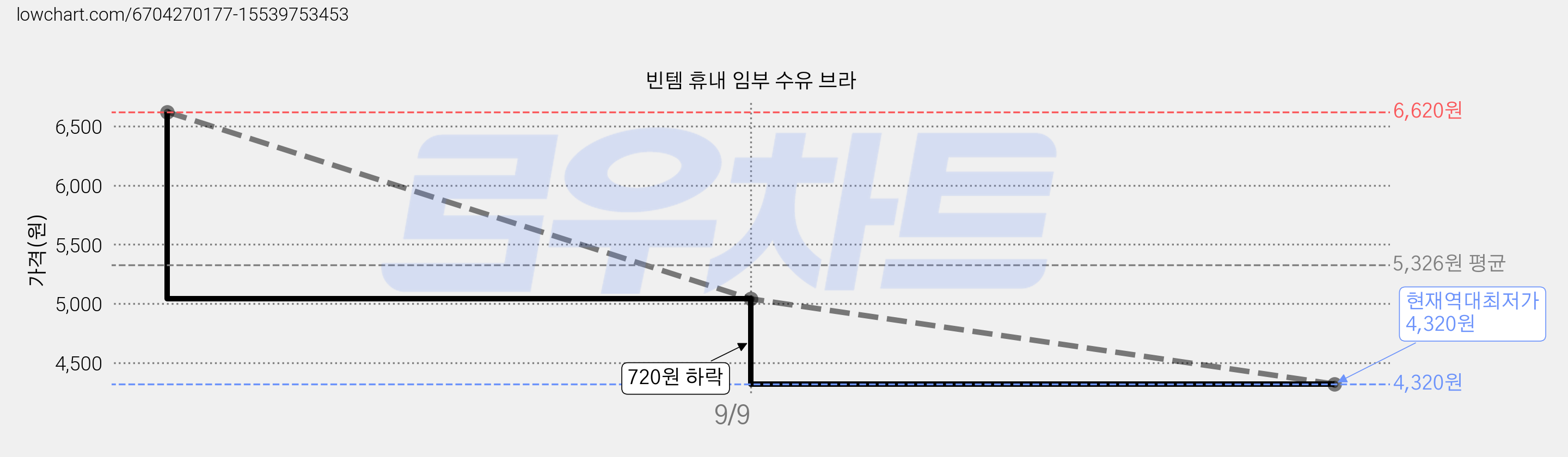 빈템 휴내 임부 수유 브라 가격 변동 차트, 현재가 4,320원, 역대최저가