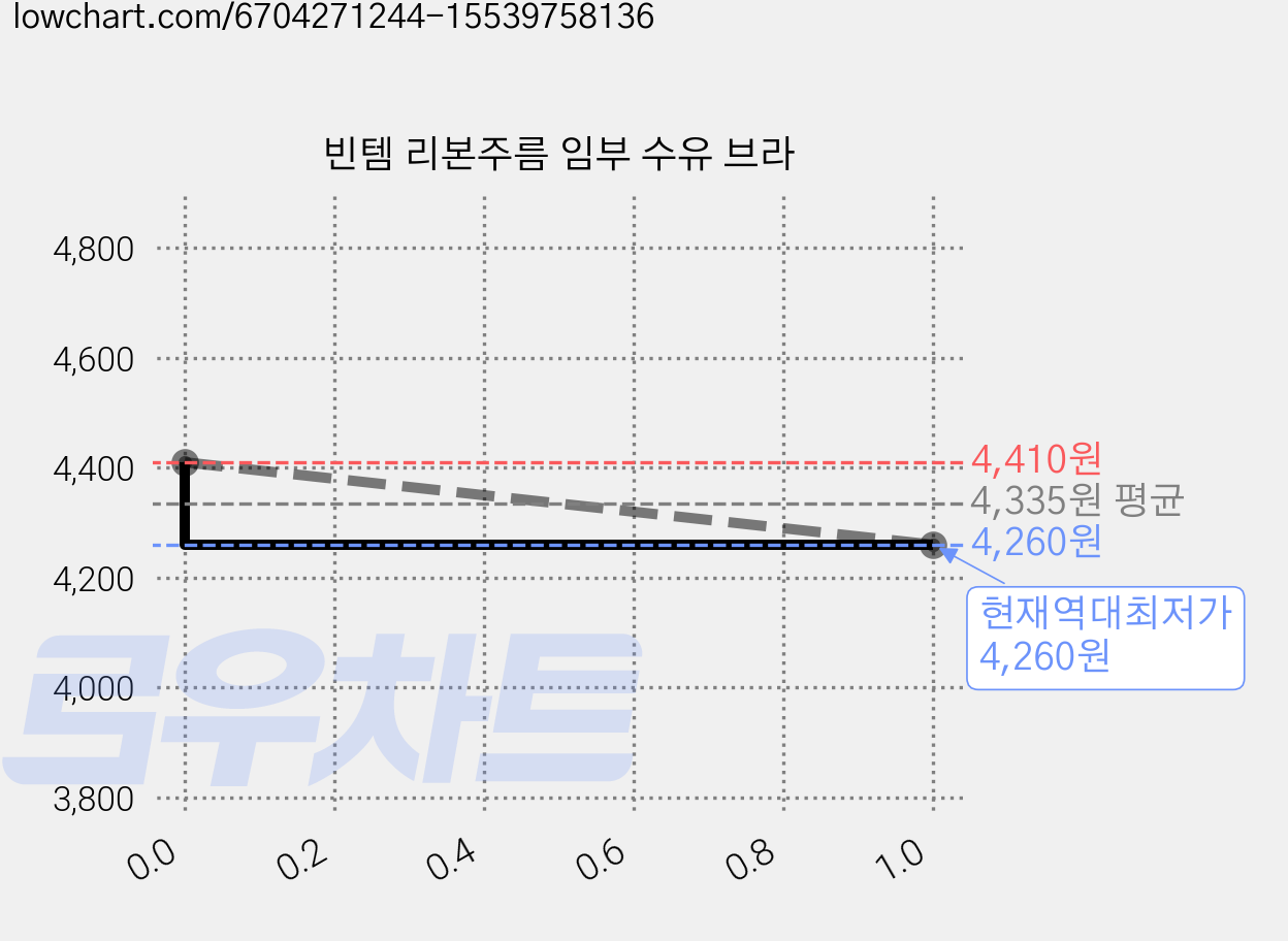 빈템 리본주름 임부 수유 브라 가격 변동 차트, 현재가 4,260원, 역대최저가