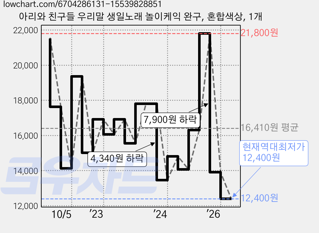 아리와 친구들 우리말 생일노래 놀이케익 완구, 혼합색상, 1개 가격 변동 차트, 현재가 12,400원, 역대최저가