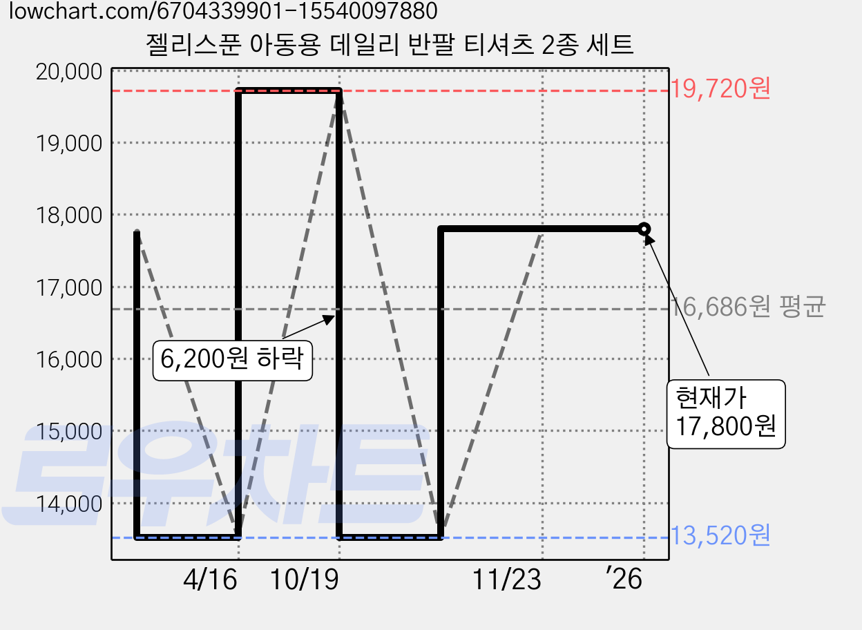 젤리스푼 아동용 데일리 반팔 티셔츠 2종 세트 가격 변동 차트, 현재가 17,800원, 역대최저가