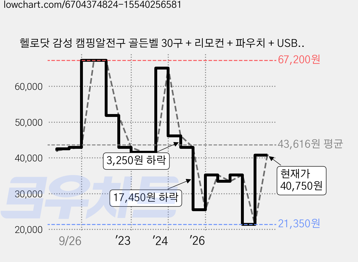 헬로닷 감성 캠핑알전구 골든벨 30구 + 리모컨 + 파우치 + USB타입 세트, 바닐라화이트(전구), 1개 가격 변동 차트, 현재가 21,350원, 역대최저가