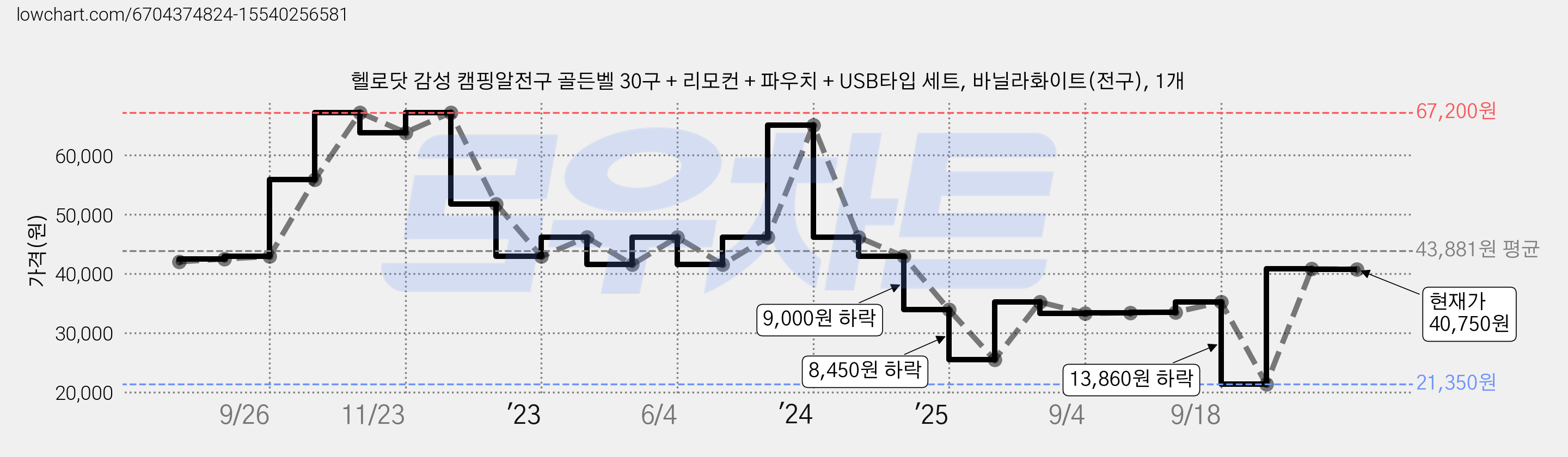 헬로닷 감성 캠핑알전구 골든벨 30구 + 리모컨 + 파우치 + USB타입 세트, 바닐라화이트(전구), 1개 가격 변동 차트, 현재가 21,350원, 역대최저가