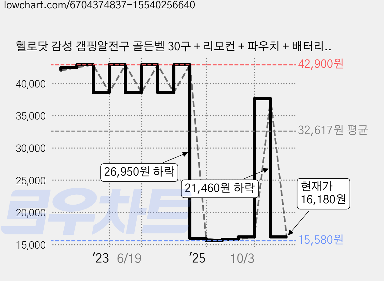 헬로닷 감성 캠핑알전구 골든벨 30구 + 리모컨 + 파우치 + 배터리케이스 세트, 바닐라화이트(전구), 1개 가격 변동 차트, 현재가 16,180원, 관측 최저가 15,580원