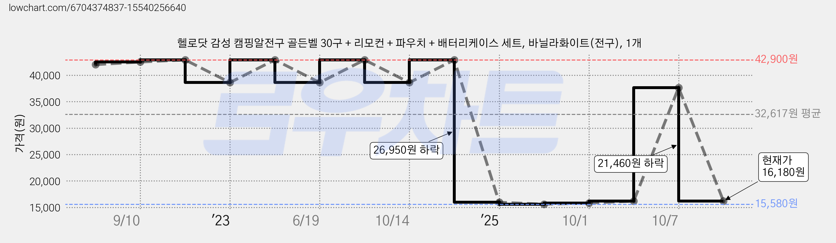 헬로닷 감성 캠핑알전구 골든벨 30구 + 리모컨 + 파우치 + 배터리케이스 세트, 바닐라화이트(전구), 1개 가격 변동 차트, 현재가 16,180원, 관측 최저가 15,580원