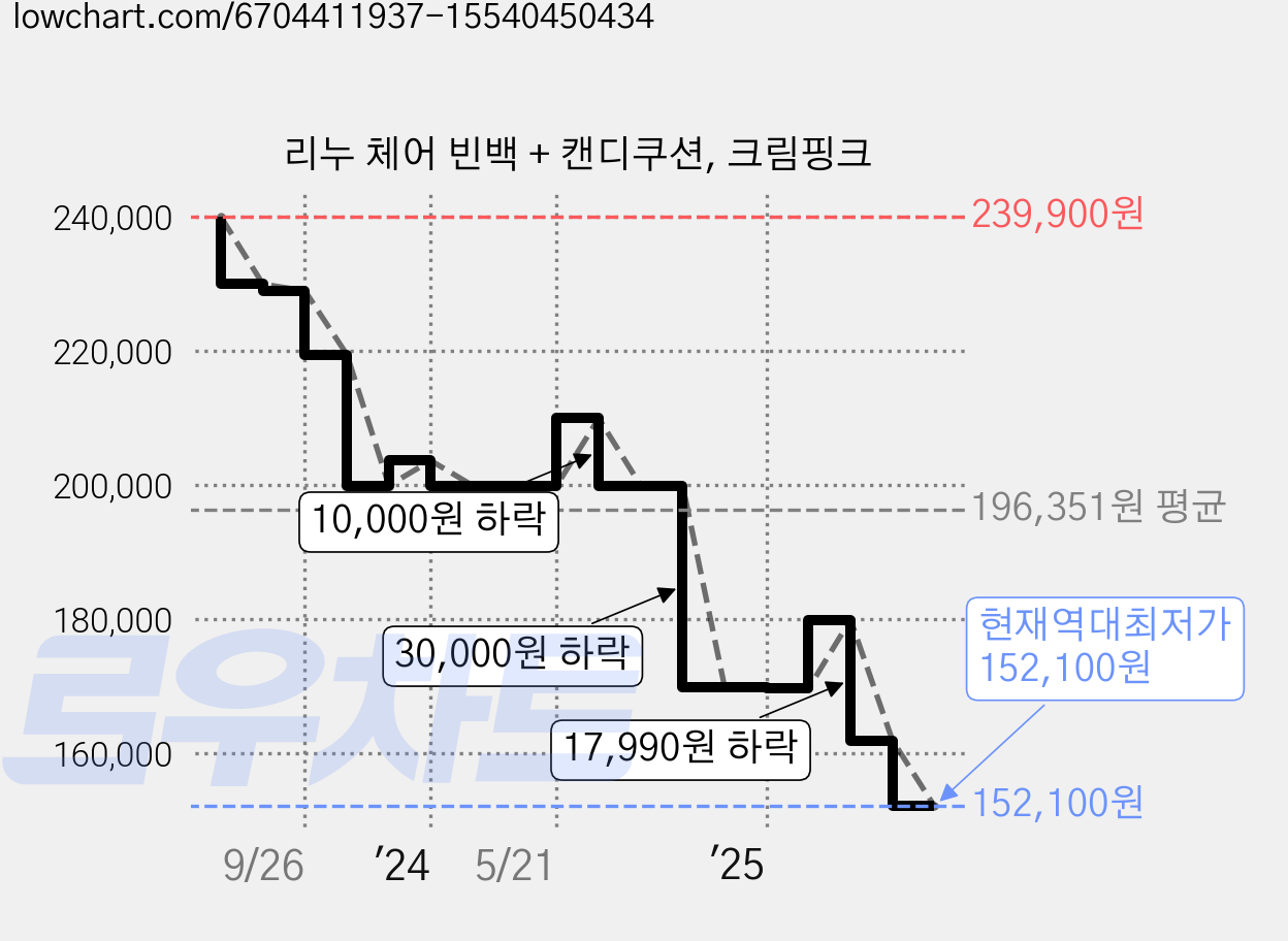 리누 체어 빈백 + 캔디쿠션, 크림핑크 가격 변동 차트, 현재가 152,100원, 역대최저가