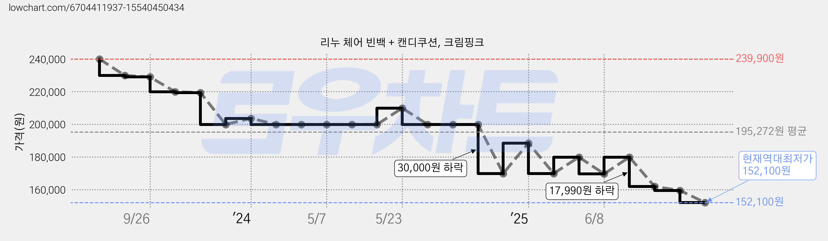 리누 체어 빈백 + 캔디쿠션, 크림핑크 가격 변동 차트, 현재가 152,100원, 역대최저가