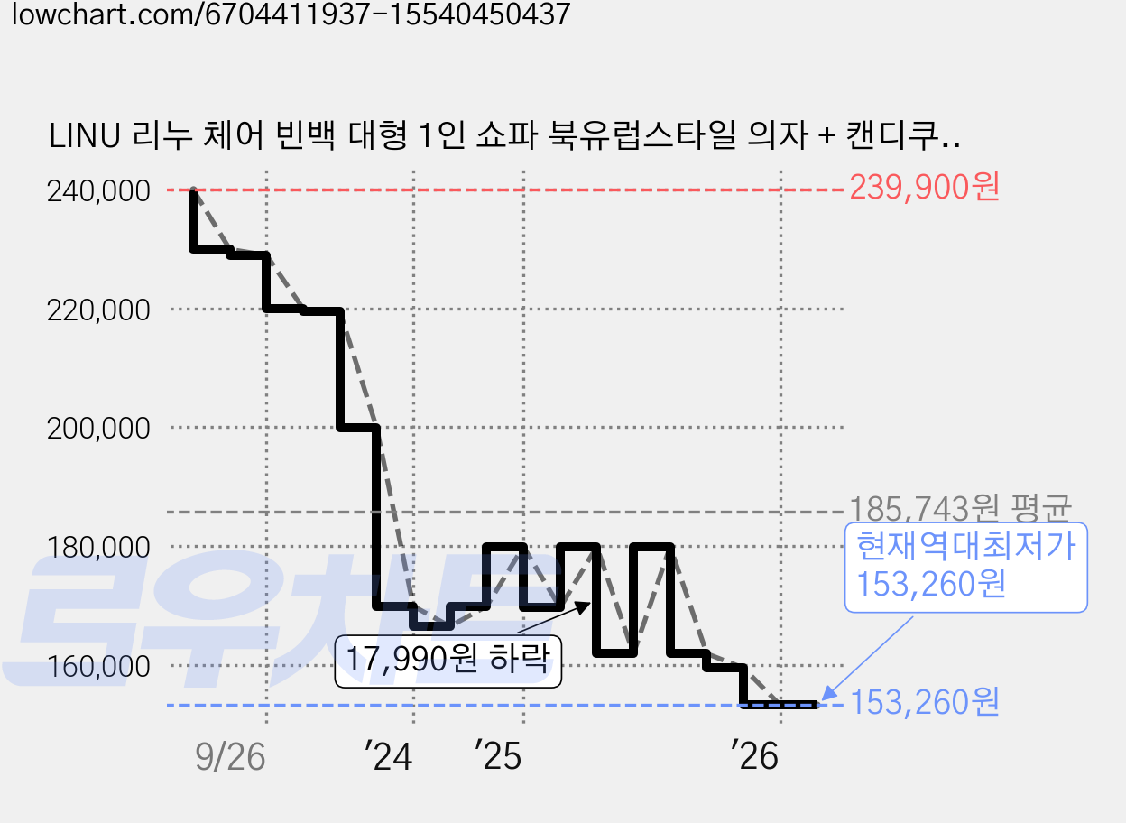 LINU 리누 체어 빈백 대형 1인 쇼파 북유럽스타일 의자 + 캔디쿠션, 오트밀 가격 변동 차트, 현재가 153,260원, 역대최저가