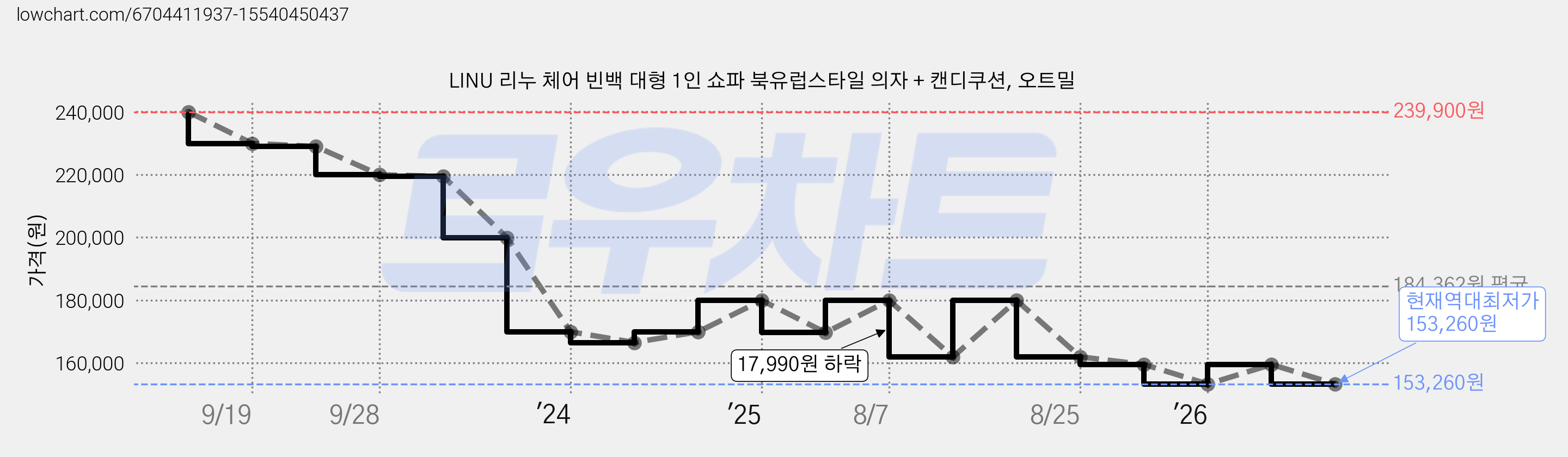 LINU 리누 체어 빈백 대형 1인 쇼파 북유럽스타일 의자 + 캔디쿠션, 오트밀 가격 변동 차트, 현재가 153,260원, 역대최저가