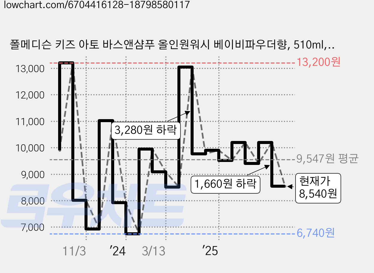 폴메디슨 키즈 아토 바스앤샴푸 올인원워시 베이비파우더향, 510ml, 1개 가격 변동 차트, 현재가 8,540원, 관측 최저가 6,740원