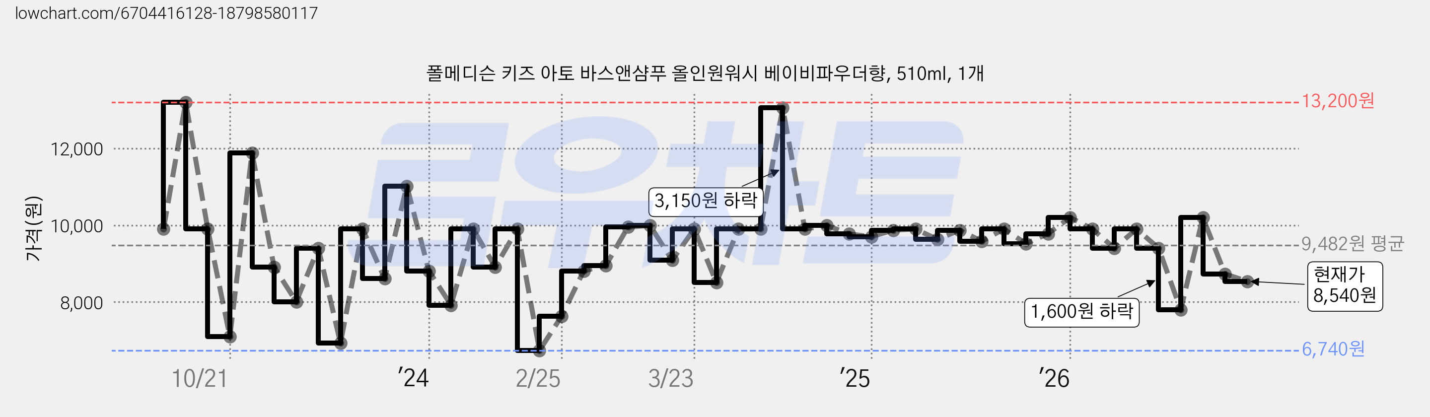폴메디슨 키즈 아토 바스앤샴푸 올인원워시 베이비파우더향, 510ml, 1개 가격 변동 차트, 현재가 8,540원, 관측 최저가 6,740원