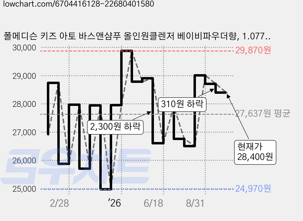 폴메디슨 키즈 아토 바스앤샴푸 올인원클렌저 베이비파우더향, 1.077L, 2개 가격 변동 차트, 현재가 28,400원, 관측 최저가 24,970원