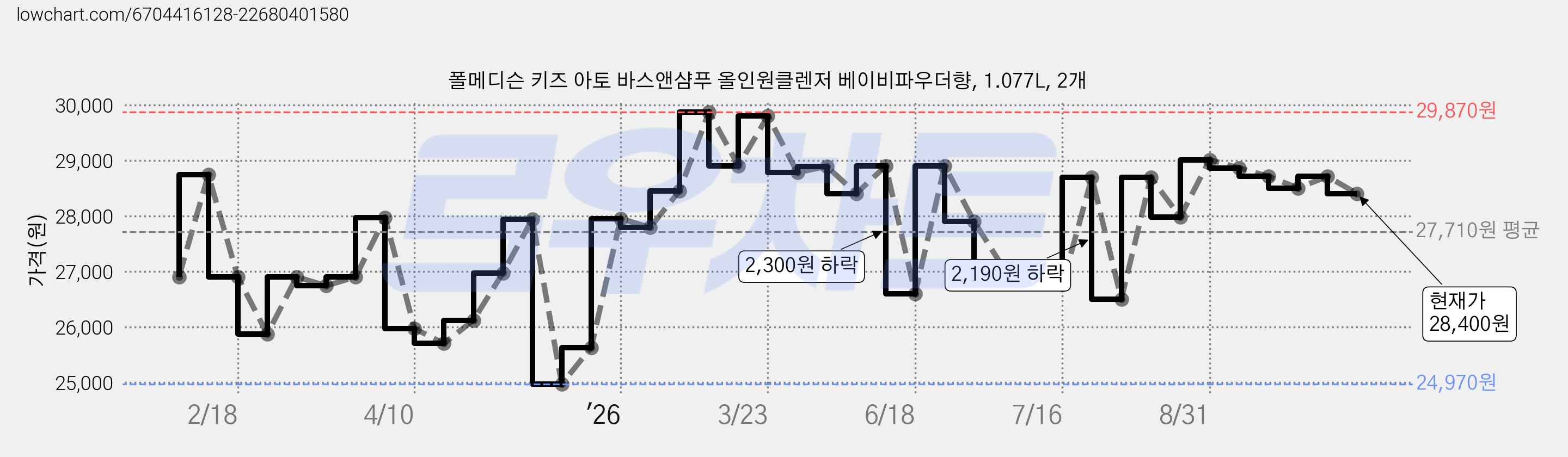 폴메디슨 키즈 아토 바스앤샴푸 올인원클렌저 베이비파우더향, 1.077L, 2개 가격 변동 차트, 현재가 28,400원, 관측 최저가 24,970원