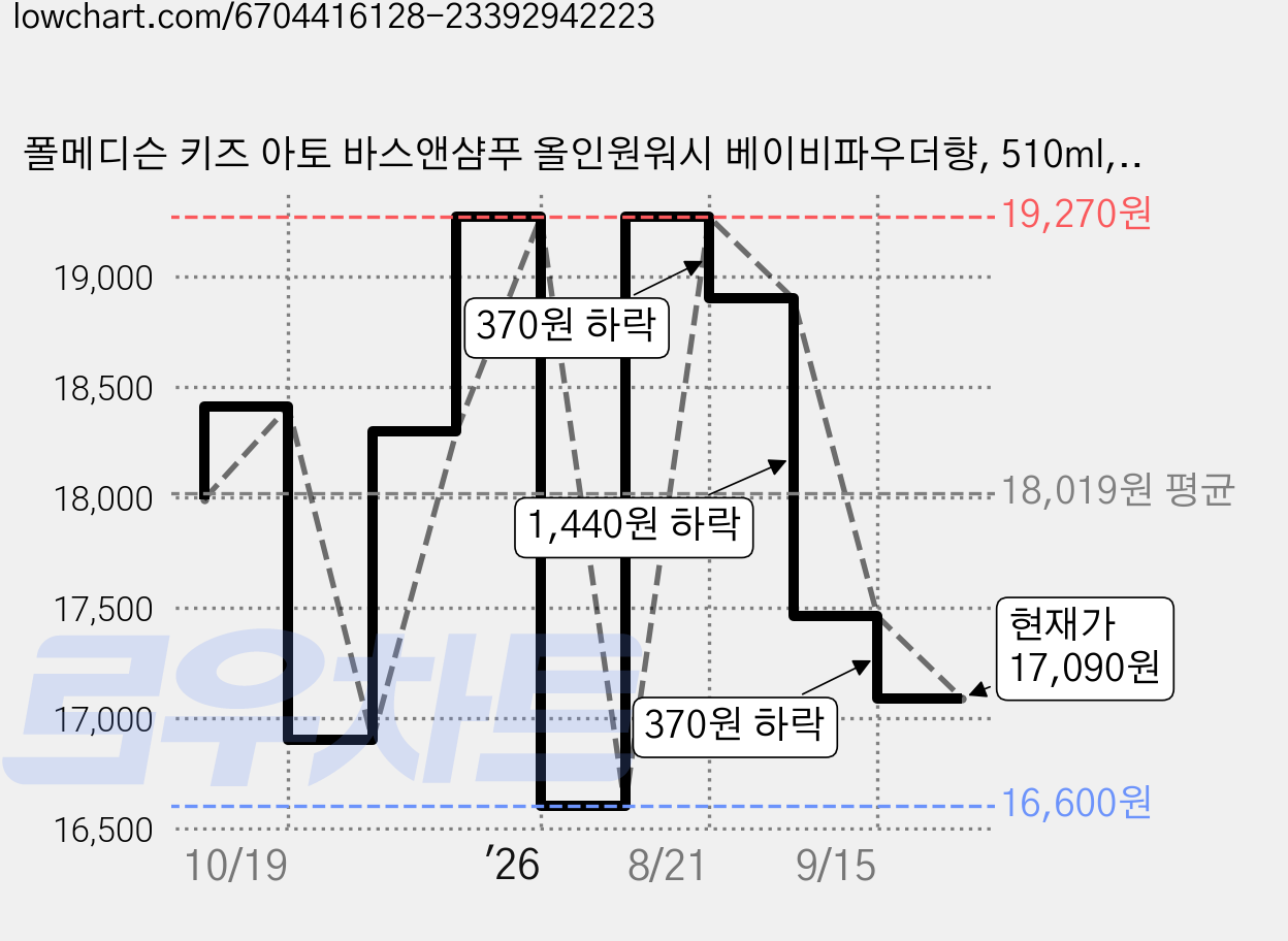 폴메디슨 키즈 아토 바스앤샴푸 올인원워시 베이비파우더향, 510ml, 2개 가격 변동 차트, 현재가 17,090원, 관측 최저가 16,600원