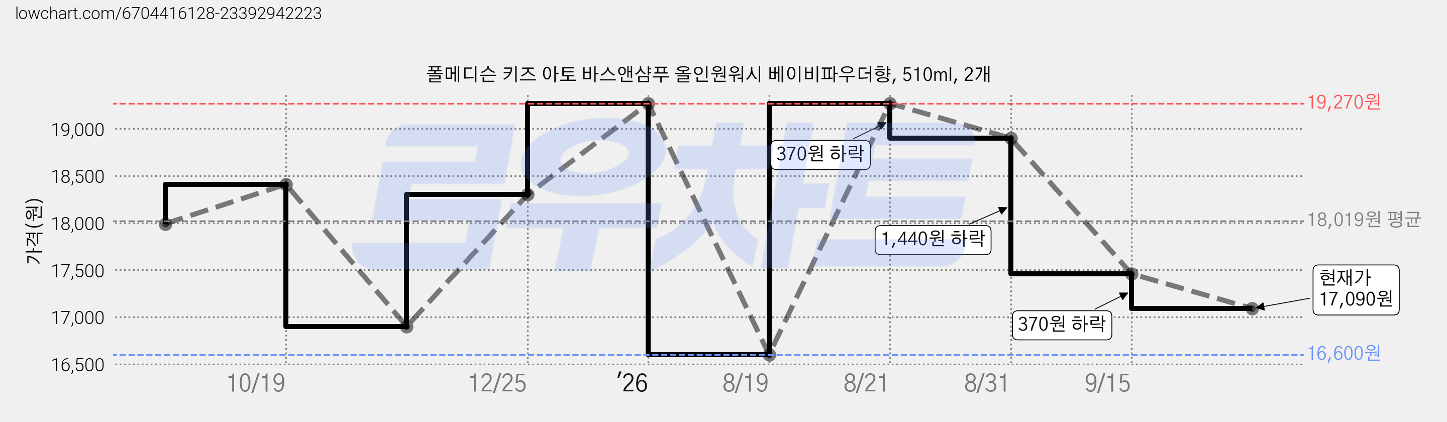 폴메디슨 키즈 아토 바스앤샴푸 올인원워시 베이비파우더향, 510ml, 2개 가격 변동 차트, 현재가 17,090원, 관측 최저가 16,600원