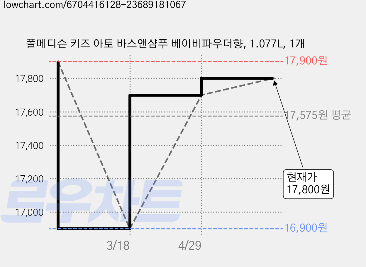 폴메디슨 키즈 아토 바스앤샴푸 베이비파우더향, 1.077L, 1개 가격 변동 차트, 현재가 17,800원, 관측 최저가 16,900원