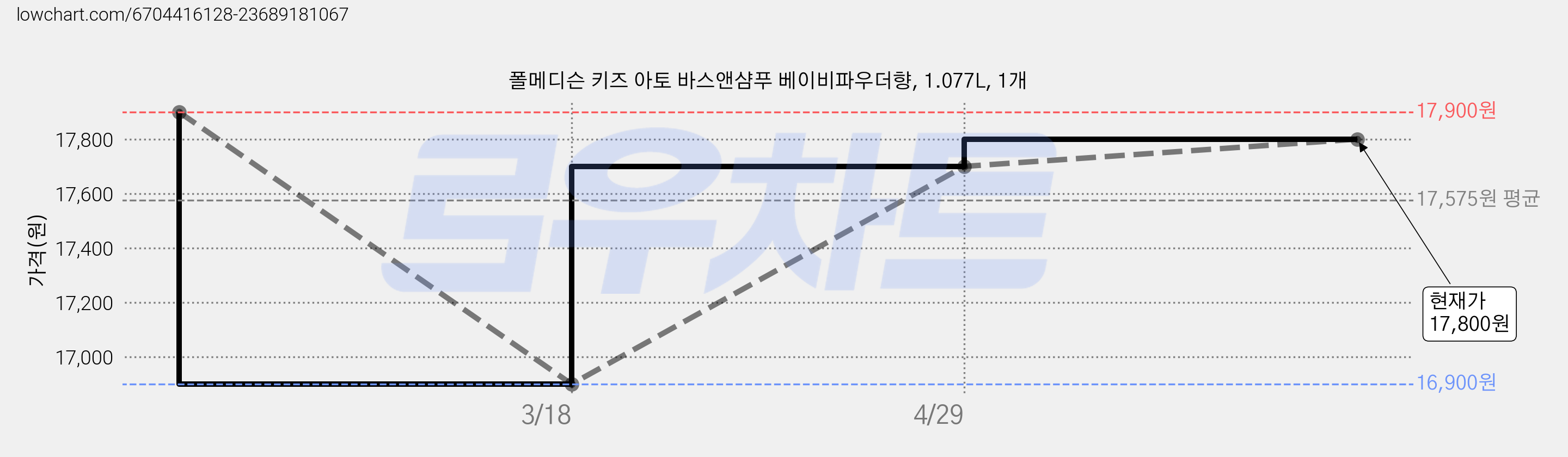 폴메디슨 키즈 아토 바스앤샴푸 베이비파우더향, 1.077L, 1개 가격 변동 차트, 현재가 17,800원, 관측 최저가 16,900원