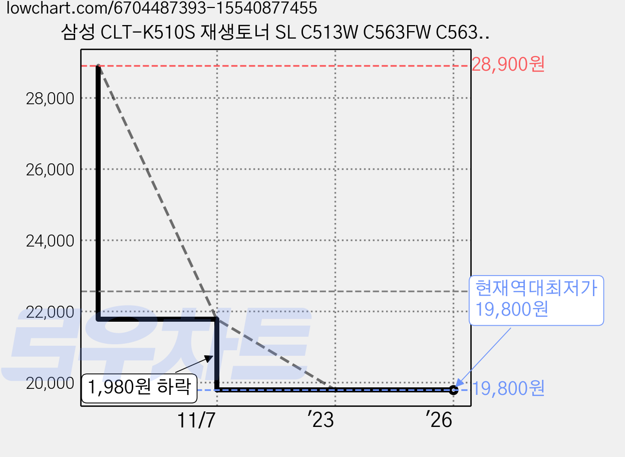 삼성 CLT-K510S 재생토너 SL C513W C563FW C563W C510 CLT-C510S CLT-M510S CLT-Y510S 프린터토너 컬러토너, CLT-510Y 노랑 가격 변동 차트, 현재가 19,800원, 역대최저가