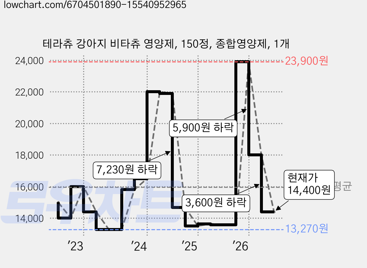 테라츄 강아지 비타츄 영양제, 150정, 종합영양제, 1개 가격 변동 차트, 현재가 14,400원, 관측 최저가 13,270원