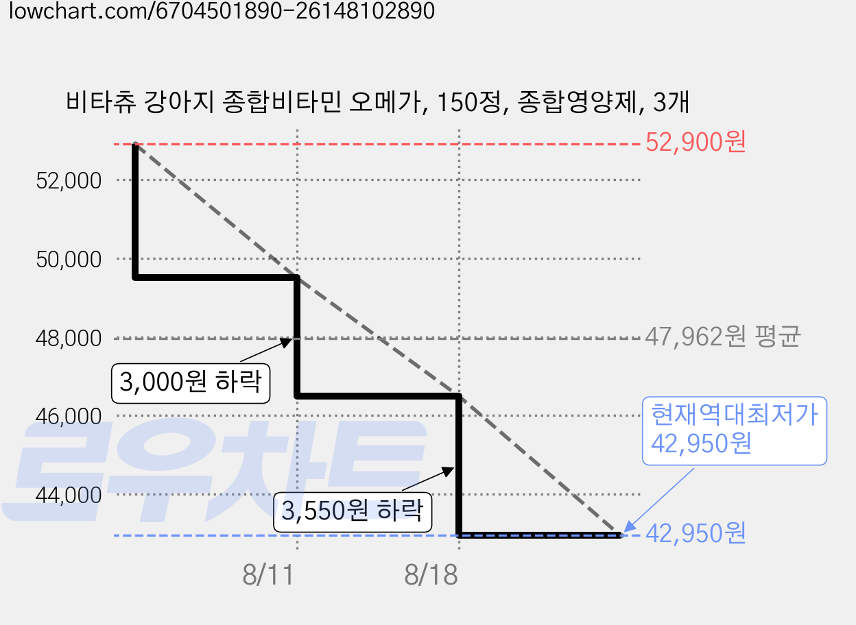 비타츄 강아지 종합비타민 오메가, 150정, 종합영양제, 3개 가격 변동 차트, 현재가 42,950원, 역대최저가