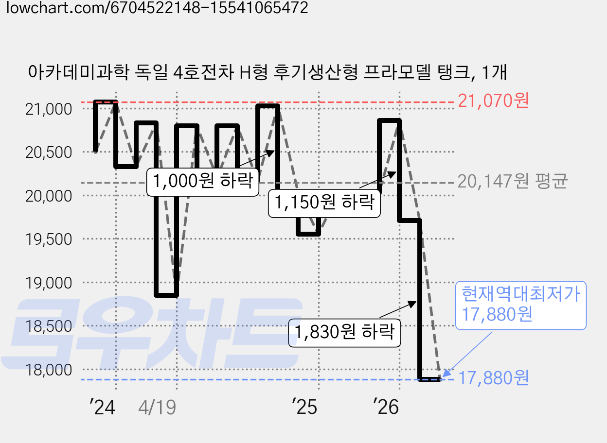 아카데미과학 독일 4호전차 H형 후기생산형 프라모델 탱크, 1개 가격 변동 차트, 현재가 17,880원, 역대최저가