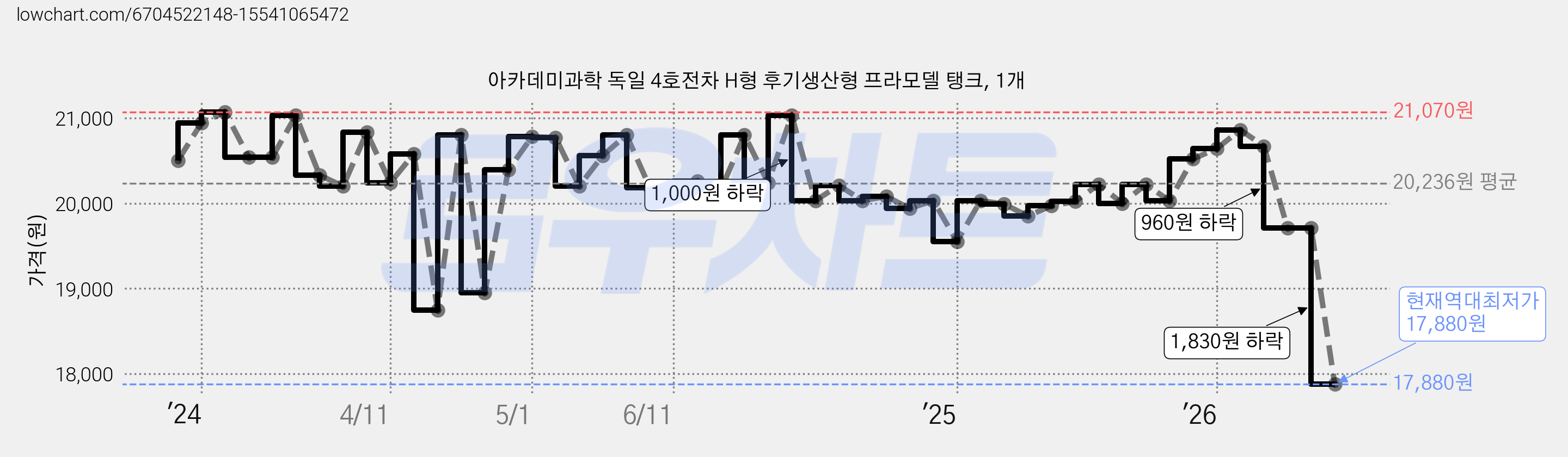 아카데미과학 독일 4호전차 H형 후기생산형 프라모델 탱크, 1개 가격 변동 차트, 현재가 17,880원, 역대최저가